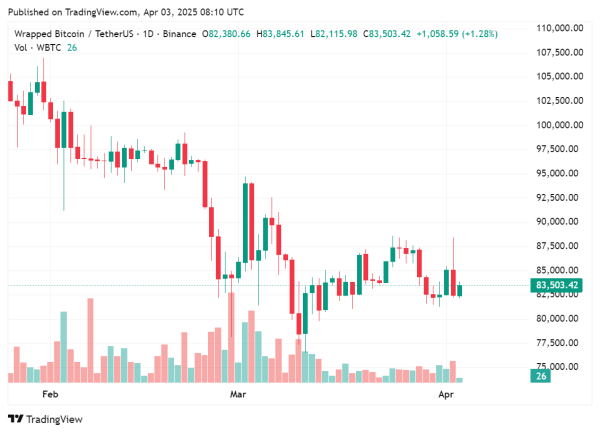 Lazarus Group allegedly makes a profit of $2.51m from selling WBTC