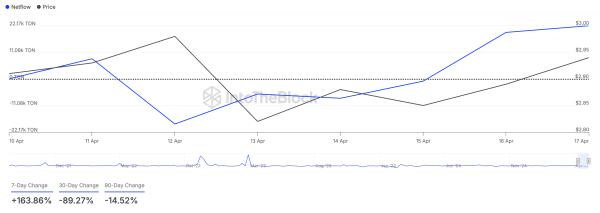 Crypto Whales Bought These Altcoins in the Third Week of April 2025