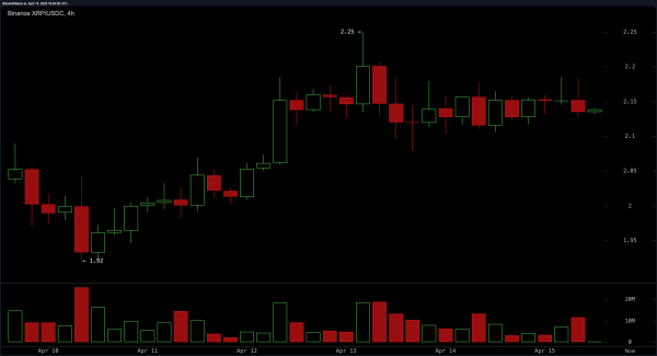XRP Price Watch: Coiling Below $2.20 With Breakout Potential Looming XRP Price Watch: Coiling Below $2.20 With Breakout Potential Looming