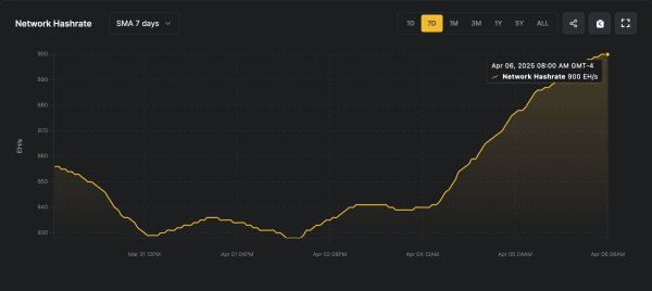 900 EH/s and Counting: Bitcoin Network Power Reaches Unprecedented Heights