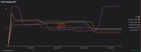 DeFi yield shifts to low interest rate strategy amid market slowdown