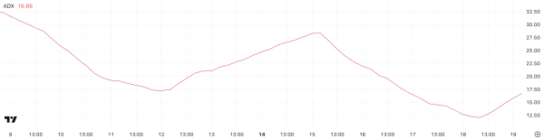 Cardano (ADA) Trades Sideways With Weak Trend but Signs of Bullish Shift Emerge Cardano (ADA) Trades Sideways With Weak Trend but Signs of Bullish Shift Emerge