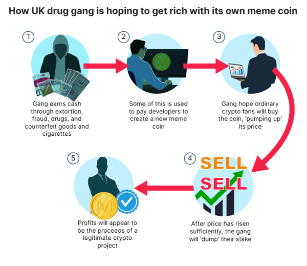 UK Drug Gang Reportedly Launched a Meme Coin to Launder Money UK Drug Gang Reportedly Launched a Meme Coin to Launder Money