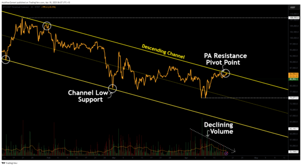 Bitcoin at a crossroads: will this key resistance trigger a breakdown or breakout?