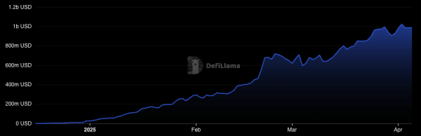 Sonic jumps 11% despite bearish markets: DeFi growth fuels the rally