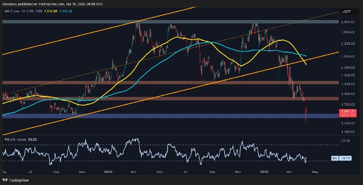 Ethereum Price Analysis: Key Support Holds, but a Drop to $1K Remains a Risk