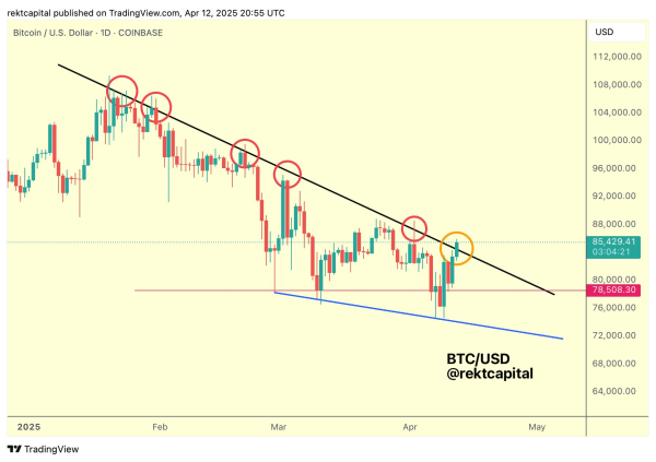 Bitcoin (BTC) on Cusp of a Breakout After Defeating Downtrend, According to Crypto Analyst