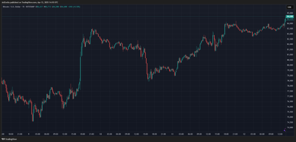 Expert Analyst Warns Bitcoin/VIX Is Not Bullish: Bear Market Signals