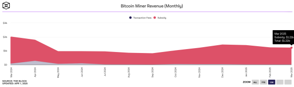 Bitcoin Miners Grapple With $20M March Earnings Dip as Hashprice Swings 