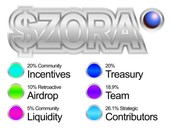 Zora Announces Token Launch Date, Airdrops 10% of Total Supply Zora Announces Token Launch Date, Airdrops 10% of Total Supply