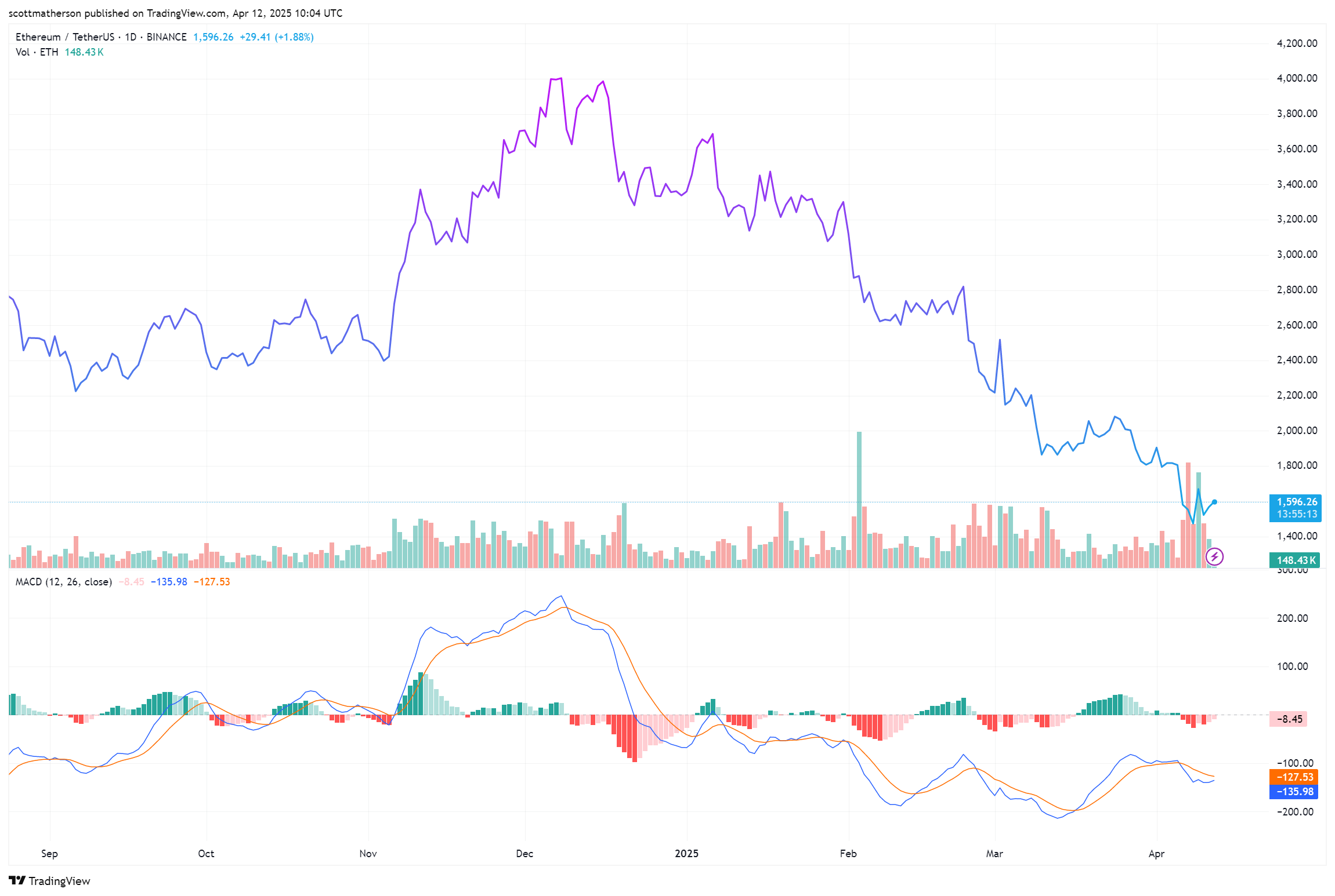 Ethereum Price Suffers 77% Crash Against Bitcoin, On-Chain Deep Dive Reveals Reasons Why Ethereum Price Suffers 77% Crash Against Bitcoin, On-Chain Deep Dive Reveals Reasons Why