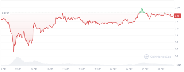 XRP Price Fails to Surpass Major Spring Test for 4th Time