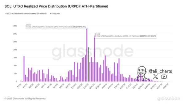 Solana Price’s Sharp Rebound Explained as ETF Odds Hit 74%