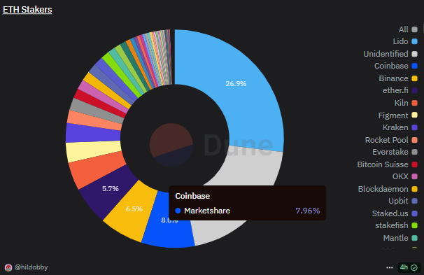 Coinbase controls 8% of staked ETH, opening the door to staking ETF