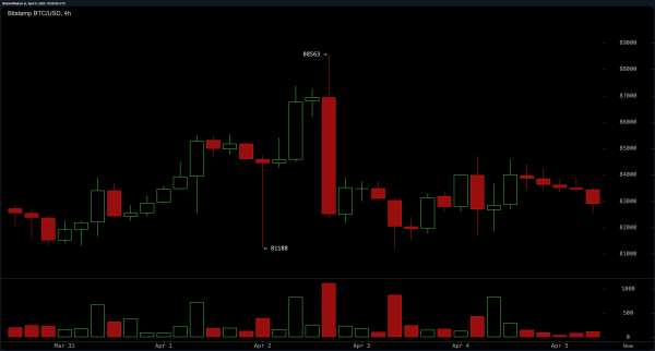 Bitcoin Price Watch: Bulls Eye $85.5K Breakout as Bears Hold the Line Bitcoin Price Watch: Bulls Eye $85.5K Breakout as Bears Hold the Line