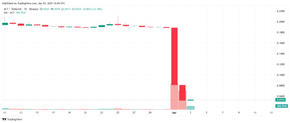 The Real Reason for the 70% Sudden Drop in Altcoin Listed on Binance Has Been Revealed! Official Statement Has Arrived!