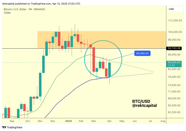 Bitcoin (BTC) on Cusp of a Breakout After Defeating Downtrend, According to Crypto Analyst