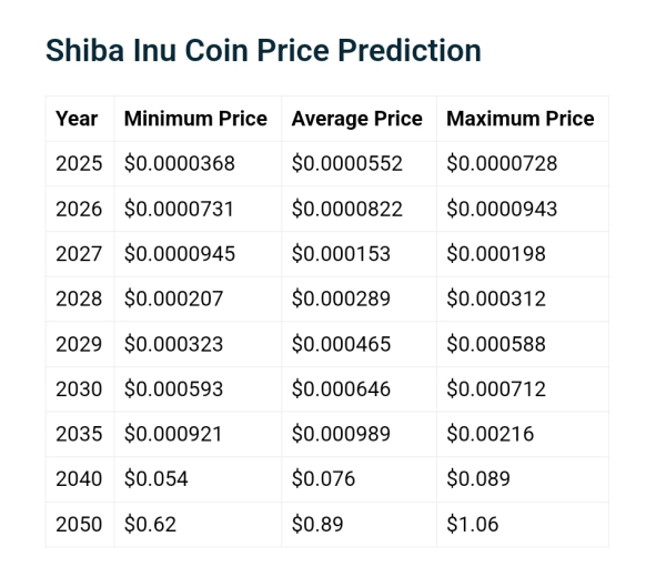 SHIB Timeline Forecast: Here’s When Holding 1 Billion Shiba Inu Could Be Worth $500,000 SHIB Timeline Forecast: Here’s When Holding 1 Billion Shiba Inu Could Be Worth $500,000