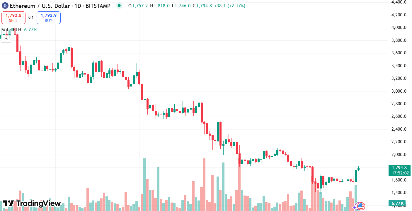 ETH Posts Double-Digit Gains; Can It Hold Off Faster Rivals SOL & SUI? ETH Posts Double-Digit Gains; Can It Hold Off Faster Rivals SOL & SUI?