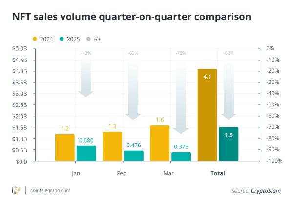 NFT Trading Charts Shake Up in April as Courtyard Surges NFT Trading Charts Shake Up in April as Courtyard Surges