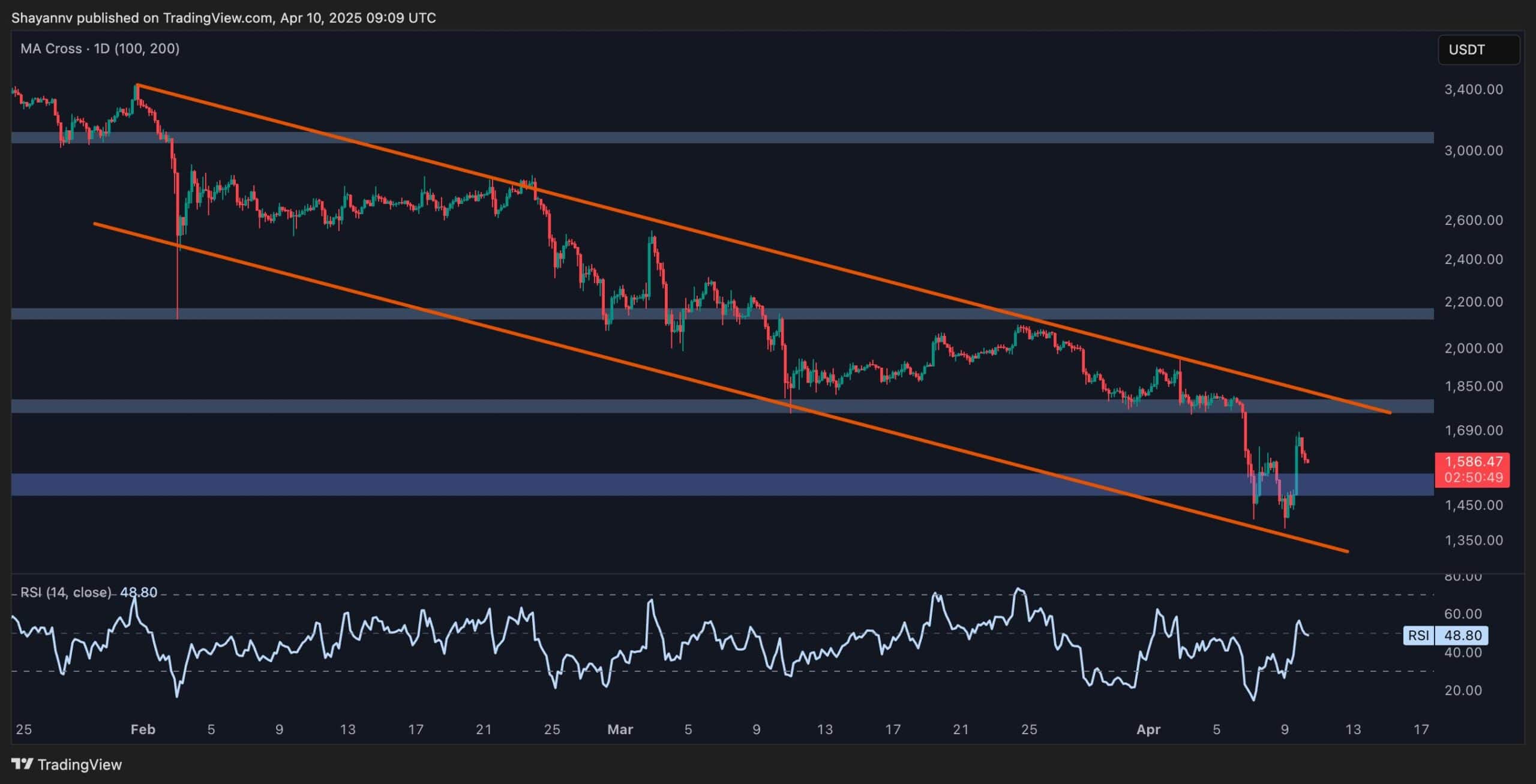 Ethereum Price Analysis: Key Support Holds, but a Drop to $1K Remains a Risk
