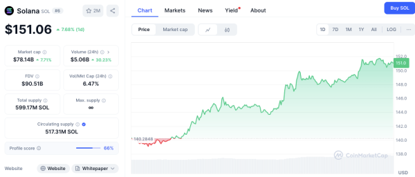 Solana Surges Past $150 on High Volume; Analysts Eye $200 Price Target