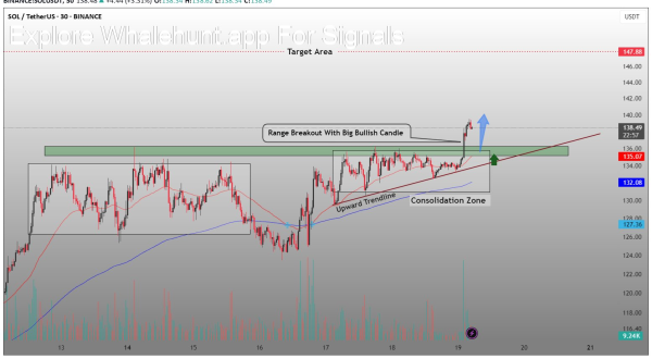 Solana Price’s Sharp Rebound Explained as ETF Odds Hit 74%
