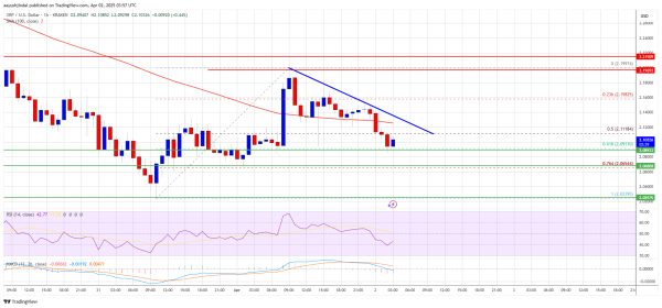 XRP Recovery Stalls—Are Bears Still In Control?