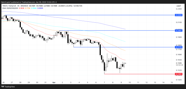 Top 3 Exchange Tokens to Watch in April 2025 Top 3 Exchange Tokens to Watch in April 2025