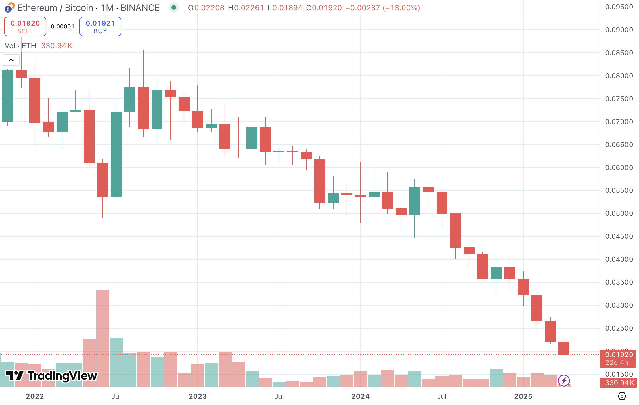 ETH/BTC Somehow Keeps Plunging Even Lower