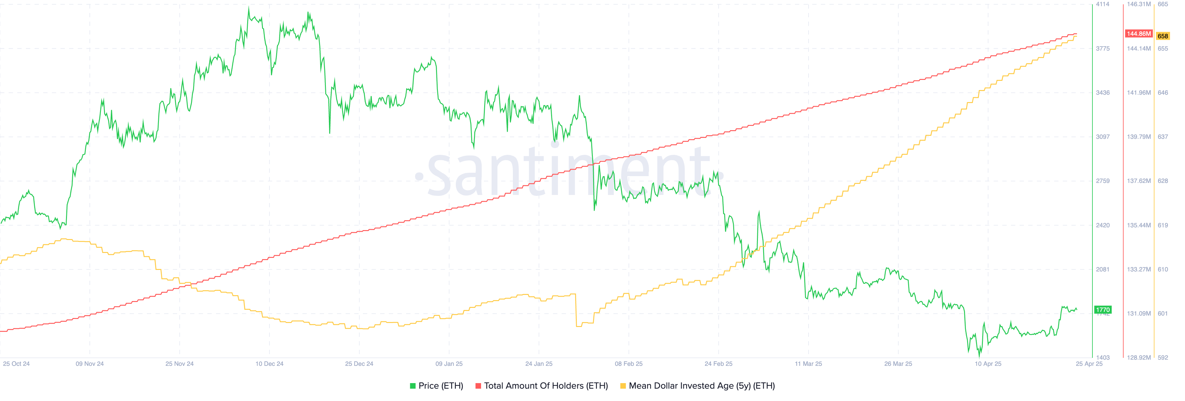 Is Ethereum dead? Chart shows the key ETH price to watch