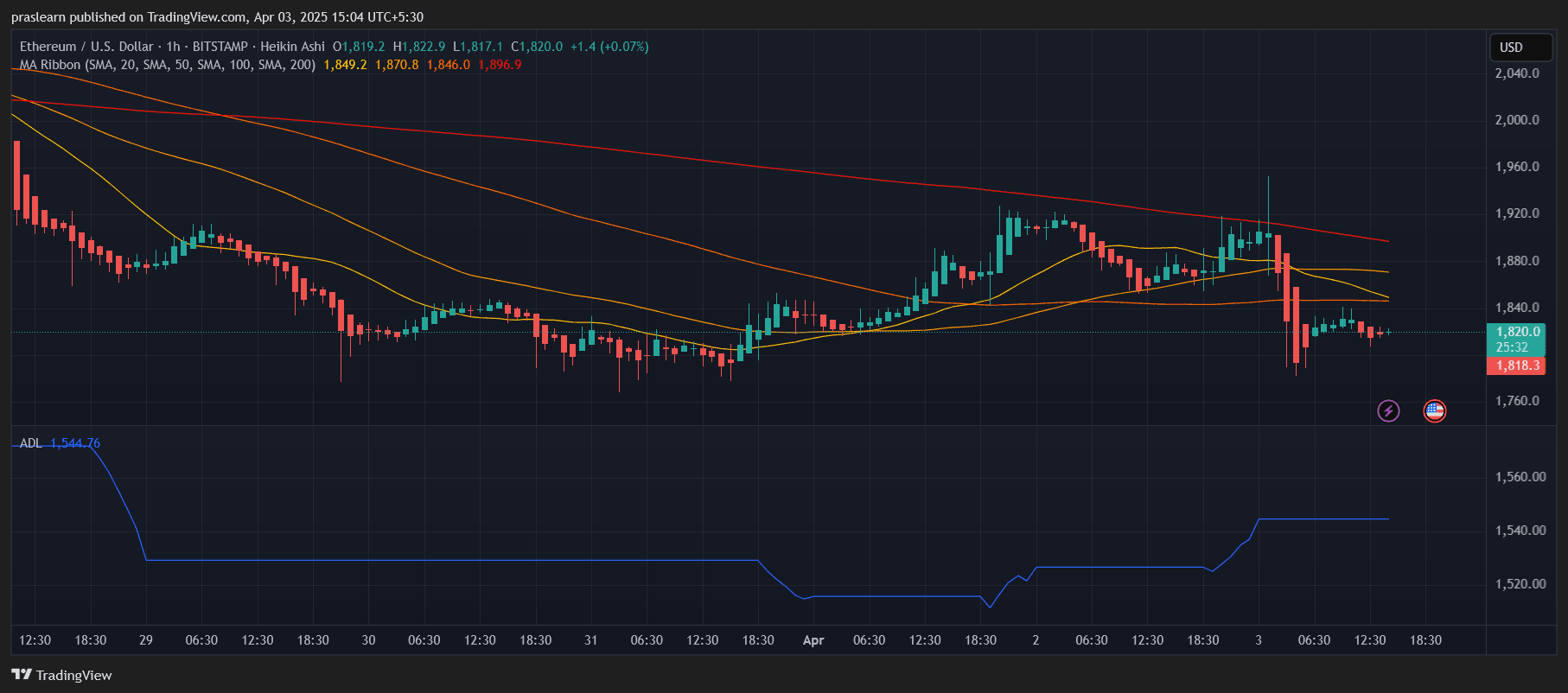 Big ETH News: Ethereum Price to Crash to $600? Big ETH News: Ethereum Price to Crash to $600?