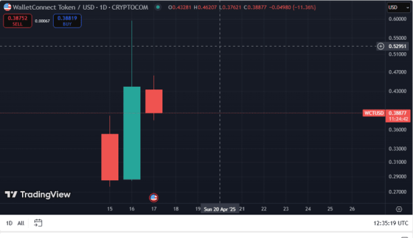 GSR Whale Deposits 4 Million WCT to Binance, WalletConnect Token Inflows Surge GSR Whale Deposits 4 Million WCT to Binance, WalletConnect Token Inflows Surge