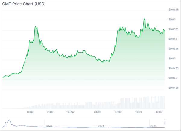ALEO, GMT jump close to 30% as Ethereum reclaims $1,600