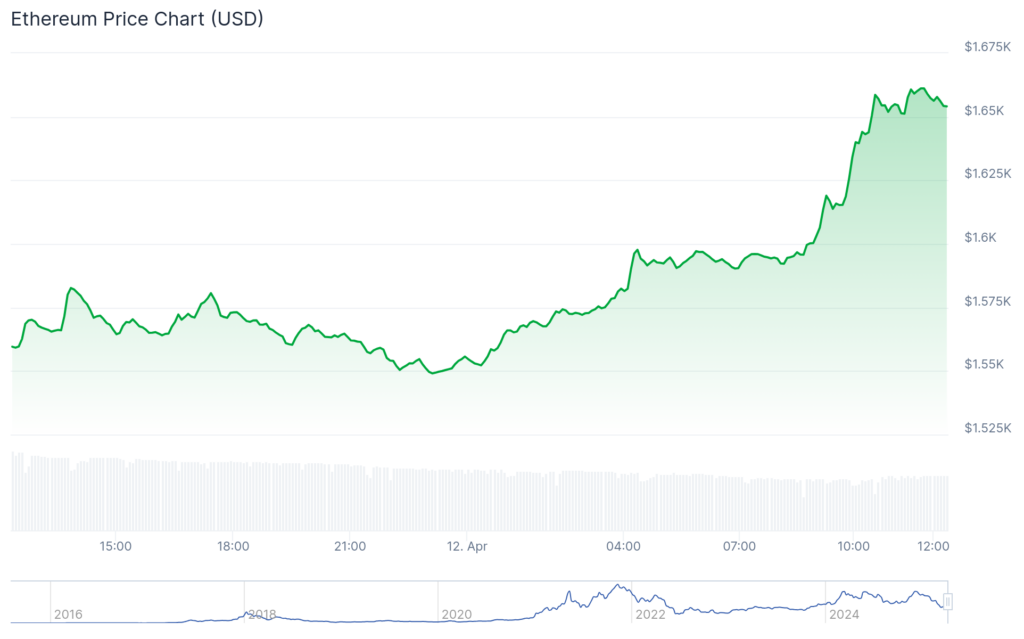 Ethereum ETFs shed asset as ETH/BTC price plummets