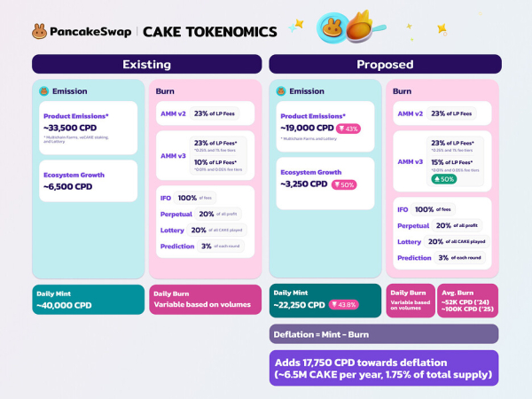 PancakeSwap unveils CAKE Tokenomics 3.0, boosting CAKE price by 12%
