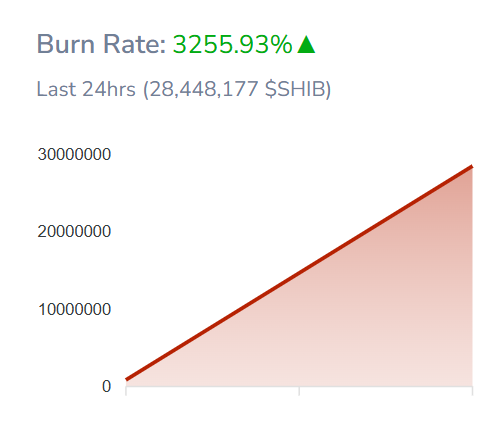 SHIB Burn Rate Soars Above 3200%: Supply Shock Incoming?