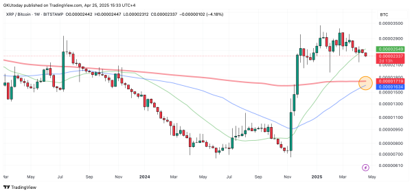 XRP on Verge of Ultra Rare Golden Cross Versus Bitcoin