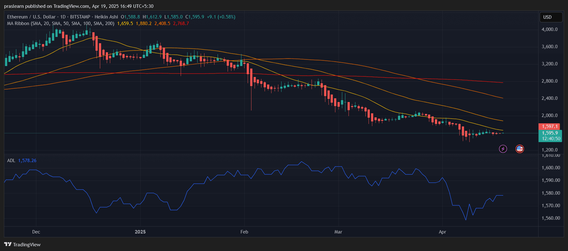 Can Ethereum Hit $1,800 Again?