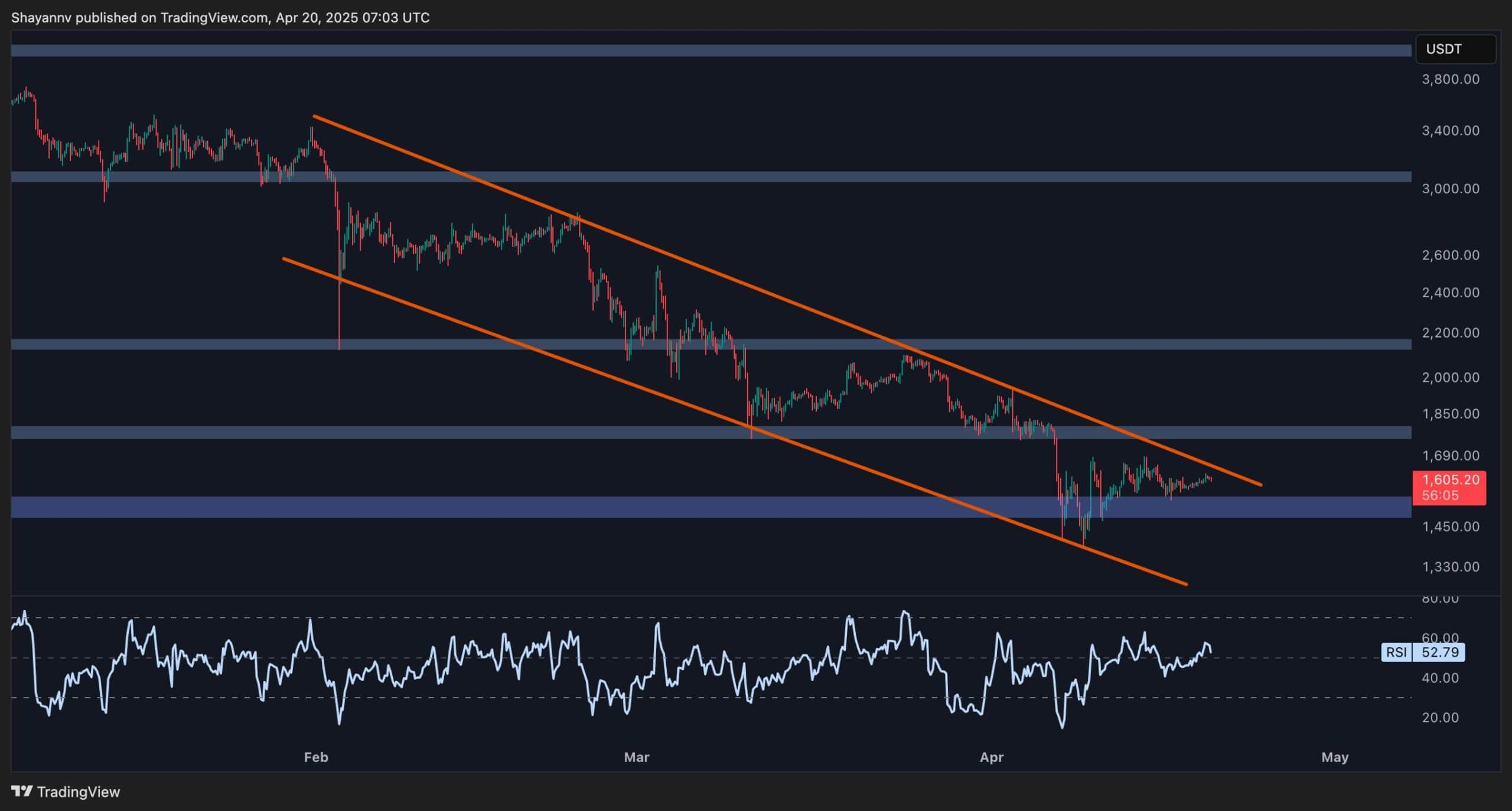 ETH Price Analysis: Ethereum Drop to $1100 Not Impossible ETH Price Analysis: Ethereum Drop to $1100 Not Impossible