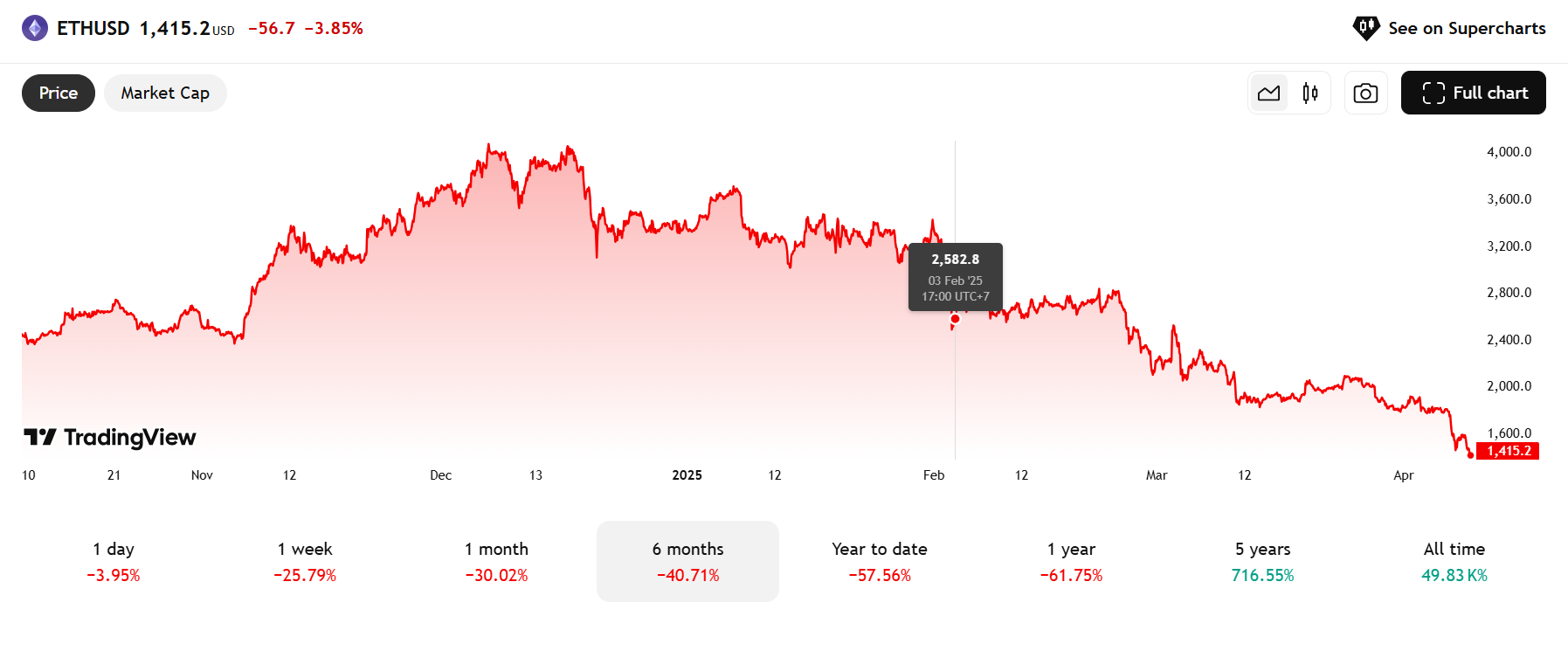 Trump-backed World Liberty may have sold 5,471 ETH amid $125M loss