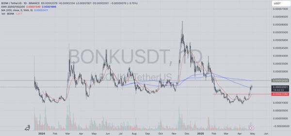 BONK Price Set to Flip Bullish? Market Analysis BONK Price Set to Flip Bullish? Market Analysis