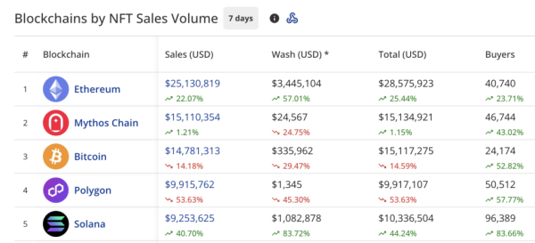 NFT sales drop to $89.4m, CryptoPunks sales jump 106%