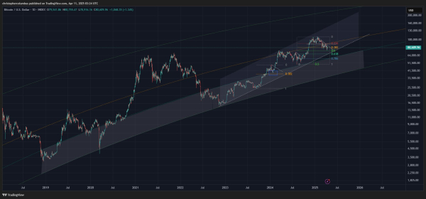 Bitcoin Indicator Flashing Bullish for First Time in 18 Weeks, Says Analyst Who Called May 2021 Crypto Collapse