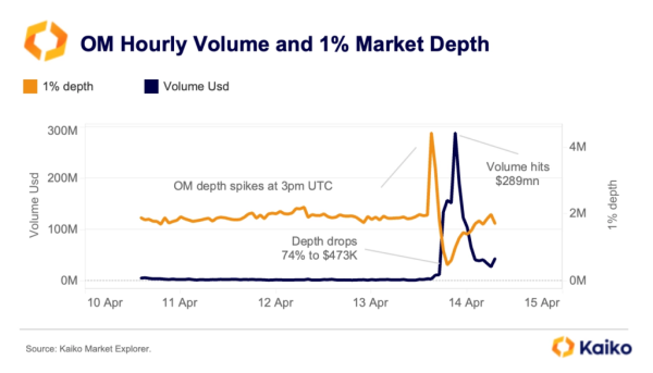 Mantra’s token crash exposes liquidity risks, market manipulation Mantra’s token crash exposes liquidity risks, market manipulation