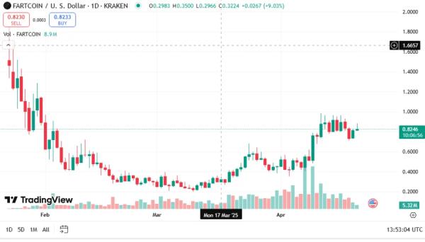 Whale Buys 2M FARTCOIN Tokens, Hints at Upcoming Fartcoin Rally  Whale Buys 2M FARTCOIN Tokens, Hints at Upcoming Fartcoin Rally