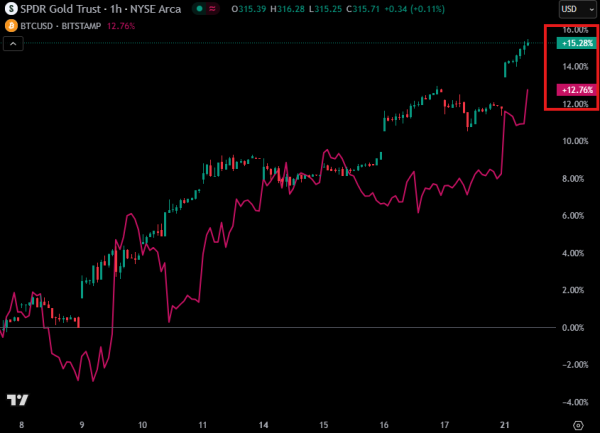 Analyst Unveils Massive Upside Price Target for Gold, Says Precious Metal Entering Parabolic Blow-Off Phase
