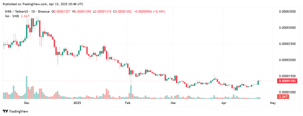 27,204,090 Shiba Inu (SHIB) Leaves Circulation in Hours