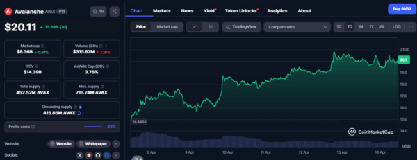 AVAX price targets 50% rally as Avalanche’s TVL surges after 3-month dip AVAX price targets 50% rally as Avalanche’s TVL surges after 3-month dip