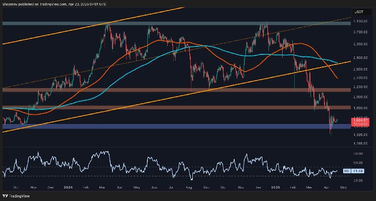 ETH Price Analysis: Ethereum Drop to $1100 Not Impossible ETH Price Analysis: Ethereum Drop to $1100 Not Impossible